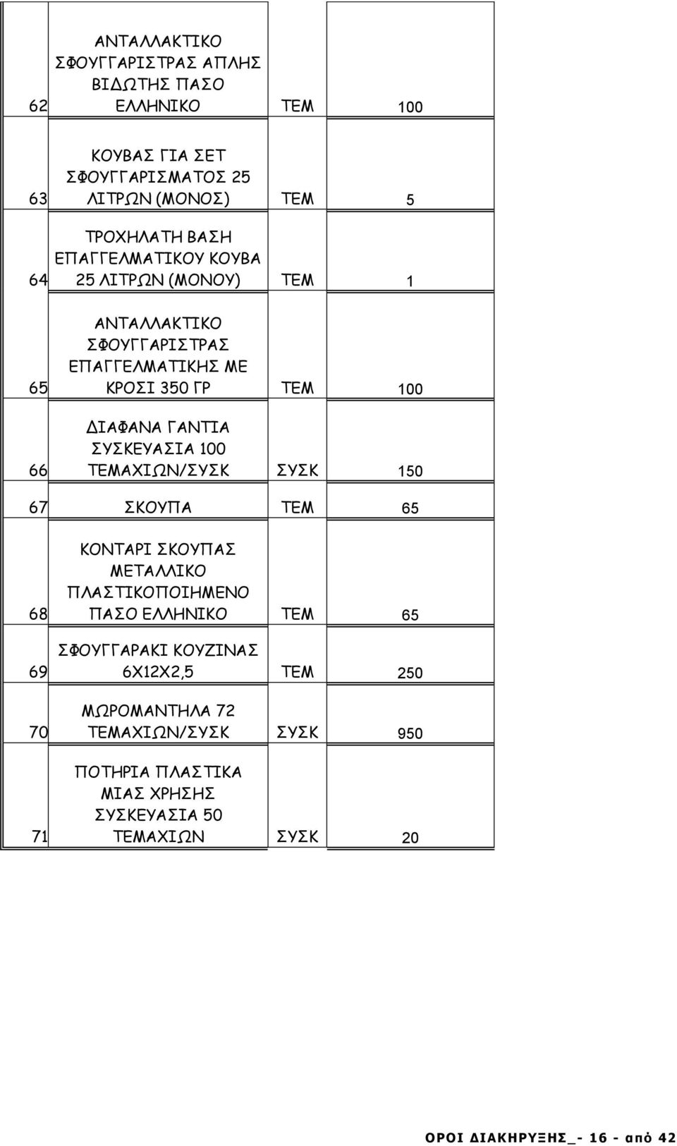 100 ΤΕΜΑΧΙΩΝ/ΣΥΣΚ ΣΥΣΚ 150 67 ΣΚΟΥΠΑ ΤΕΜ 65 68 69 70 71 ΚΟΝΤΑΡΙ ΣΚΟΥΠΑΣ ΜΕΤΑΛΛΙΚΟ ΠΛΑΣΤΙΚΟΠΟΙΗΜΕΝΟ ΠΑΣΟ ΕΛΛΗΝΙΚΟ ΤΕΜ 65 ΣΦΟΥΓΓΑΡΑΚΙ ΚΟΥΖΙΝΑΣ