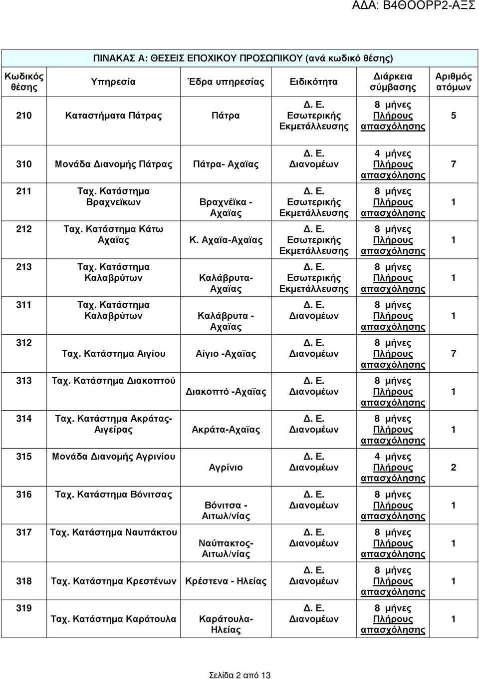 Κατάστηµα Καλαβρύτων Καλάβρυτα - 32 Ταχ. Κατάστηµα Αιγίου Αίγιο - 7 33 Ταχ. Κατάστηµα ιακοπτού ιακοπτό - 34 Ταχ.