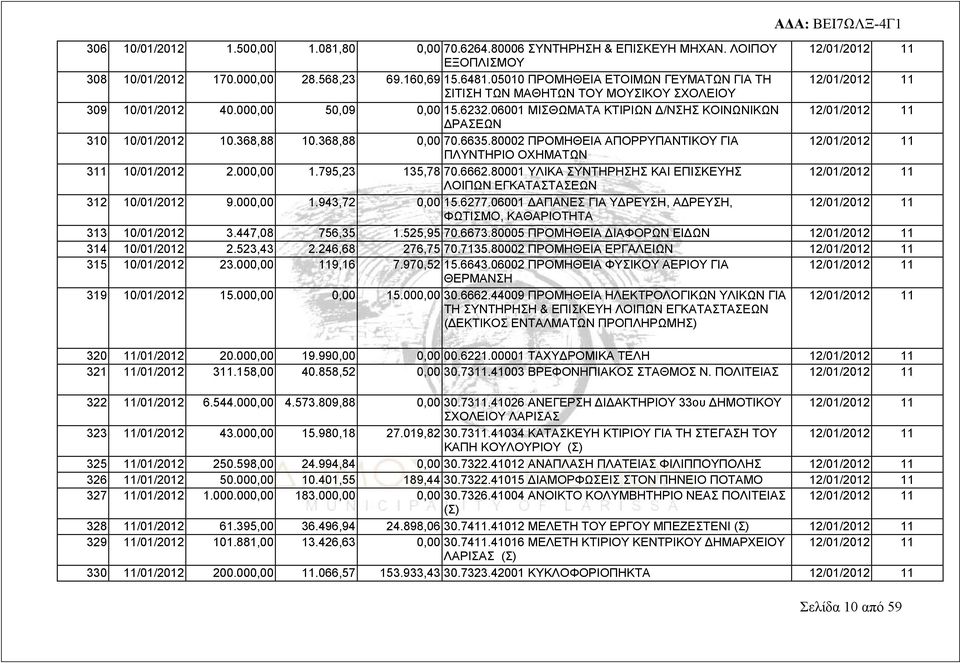 06001 ΜΙΣΘΩΜΑΤΑ ΚΤΙΡΙΩΝ Δ/ΝΣΗΣ ΚΟΙΝΩΝΙΚΩΝ 12/01/2012 11 ΔΡΑΣΕΩΝ 310 10/01/2012 10.368,88 10.368,88 0,00 70.6635.80002 ΠΡΟΜΗΘΕΙΑ ΑΠΟΡΡΥΠΑΝΤΙΚΟΥ ΓΙΑ 12/01/2012 11 ΠΛΥΝΤΗΡΙΟ ΟΧΗΜΑΤΩΝ 311 10/01/2012 2.