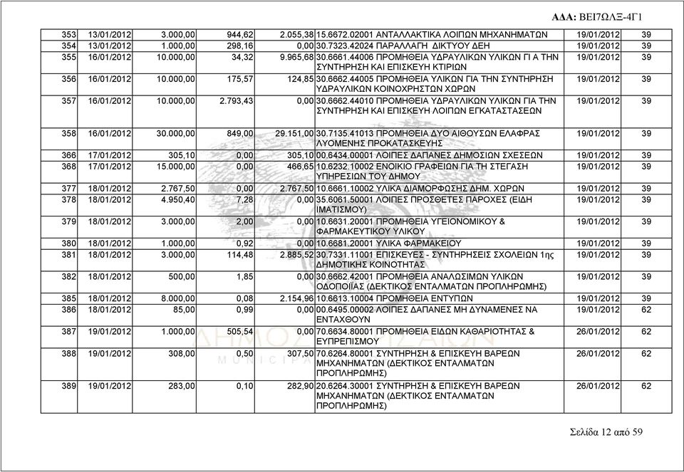 000,00 175,57 124,85 30.6662.44005 ΠΡΟΜΗΘΕΙΑ ΥΛΙΚΩΝ ΓΙΑ ΤΗΝ ΣΥΝΤΗΡΗΣΗ 19/01/2012 39 ΥΔΡΑΥΛΙΚΩΝ ΚΟΙΝΟΧΡΗΣΤΩΝ ΧΩΡΩΝ 357 16/01/2012 10.000,00 2.793,43 0,00 30.6662.44010 ΠΡΟΜΗΘΕΙΑ ΥΔΡΑΥΛΙΚΩΝ ΥΛΙΚΩΝ ΓΙΑ ΤΗΝ ΣΥΝΤΗΡΗΣΗ ΚΑΙ ΕΠΙΣΚΕΥΗ ΛΟΙΠΩΝ ΕΓΚΑΤΑΣΤΑΣΕΩΝ 19/01/2012 39 358 16/01/2012 30.