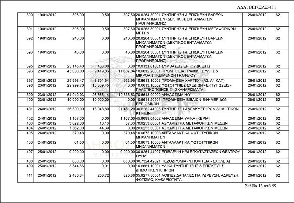 145,40 403,88 0,00 10.6131.01001 ΣΥΜΒΑΣΕΙΣ ΕΡΓΟΥ (Κ.Ε.Π.) 26/01/2012 62 396 23/01/2012 45.000,00 9.419,86 11.687,84 10.6612.