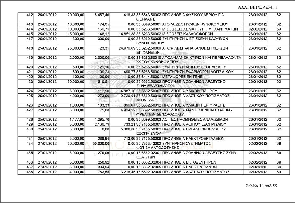 6262.50005 ΣΥΝΤΗΡΗΣΗ & ΕΠΙΣΚΕΥΗ ΚΛΟΥΒΙΩΝ 26/01/2012 62 ΚΥΝΟΚΟΜΕΙΟΥ 418 25/01/2012 25.000,00 23,31 24.976,69 35.6262.50009 ΑΠΟΨΙΛΩΣΗ-ΑΠΑΚΑΝΘΩΣΗ ΧΕΡΣΩΝ 26/01/2012 62 ΕΠΙΦΑΝΕΙΩΝ 419 25/01/2012 2.