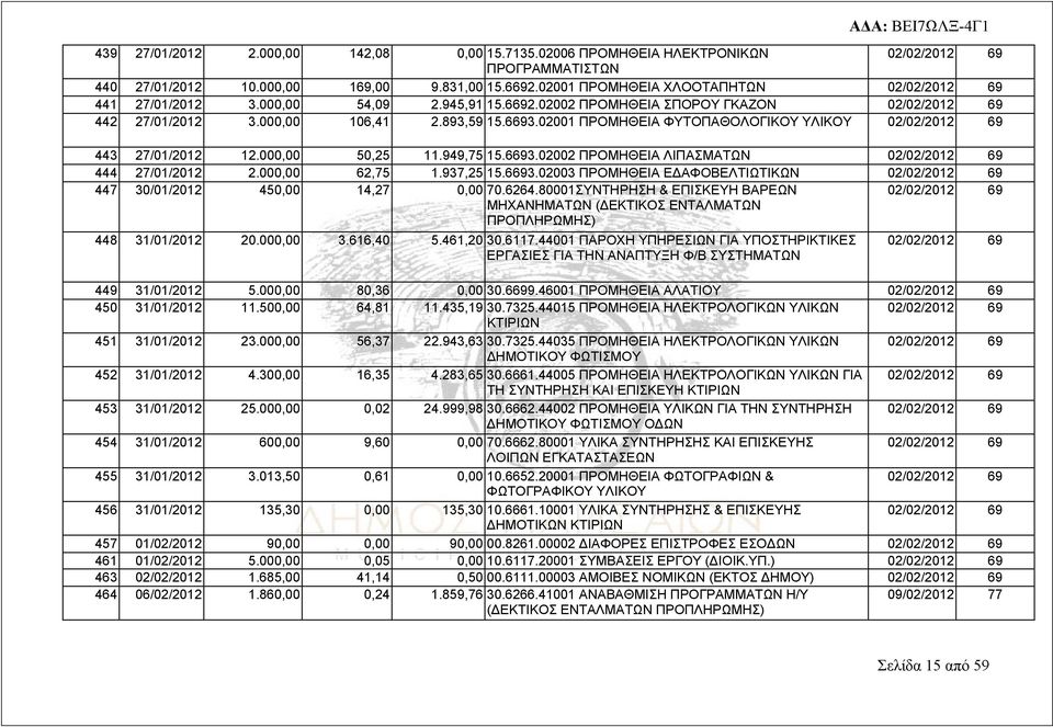 02001 ΠΡΟΜΗΘΕΙΑ ΦΥΤΟΠΑΘΟΛΟΓΙΚΟΥ ΥΛΙΚΟΥ 02/02/2012 69 443 27/01/2012 12.000,00 50,25 11.949,75 15.6693.02002 ΠΡΟΜΗΘΕΙΑ ΛΙΠΑΣΜΑΤΩΝ 02/02/2012 69 444 27/01/2012 2.000,00 62,75 1.937,25 15.6693.02003 ΠΡΟΜΗΘΕΙΑ ΕΔΑΦΟΒΕΛΤΙΩΤΙΚΩΝ 02/02/2012 69 447 30/01/2012 450,00 14,27 0,00 70.