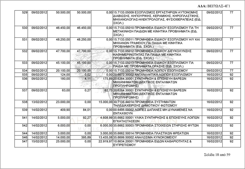 250,00 0,00 15.7133.05011 ΠΡΟΜΗΘΕΙΑ ΕΙΔΙΚΟΥ ΕΞΟΠΛΙΣΜΟΥ Η/Υ ΚΑΙ 09/02/2012 77 ΜΗΧΑΝΩΝ ΓΡΑΦΕΙΟΥ ΓΙΑ ΠΑΙΔΙΑ ΜΕ ΚΙΝΗΤΙΚΑ ΠΡΟΒΛΗΜΑΤΑ (ΕΙΔ. ΣΧΟΛ.) 532 09/02/2012 47.700,00 47.700,00 0,00 15.7133.05012 ΠΡΟΜΗΘΕΙΑ ΕΙΔΙΚΟΥ ΔΙΕΥΚΟΛΥΝΣΗΣ 09/02/2012 77 ΚΑΘΗΜΕΡΙΝΟΤΗΤΑΣ ΓΙΑ ΠΑΙΔΙΑ ΜΕ ΚΙΝΗΤΙΚΑ ΠΡΟΒΛΗΜΑΤΑ (ΕΙΔ.