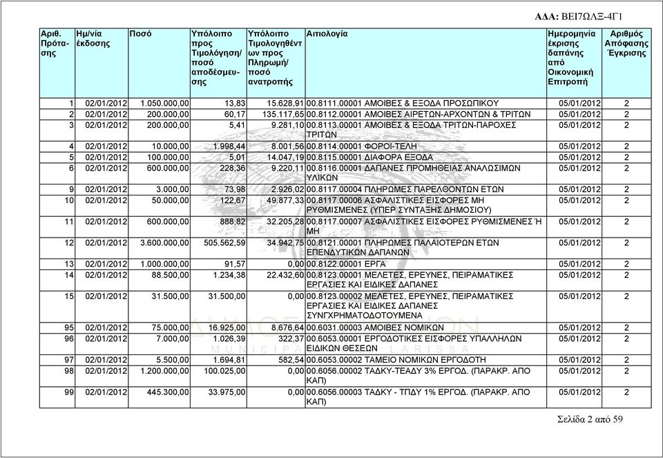 00001 ΑΜΟΙΒΕΣ ΑΙΡΕΤΩΝ-ΑΡΧΟΝΤΩΝ & ΤΡΙΤΩΝ 3 02/01/2012 200.000,00 5,41 9.281,10 00.8113.00001 ΑΜΟΙΒΕΣ & ΕΞΟΔΑ ΤΡΙΤΩΝ-ΠΑΡΟΧΕΣ ΤΡΙΤΩΝ 4 02/01/2012 10.000,00 1.998,44 8.001,56 00.8114.