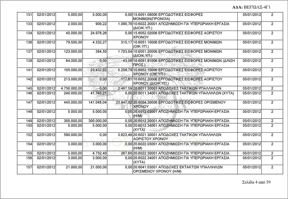 000,00 384,50 1.703,04 10.6051.20006 ΕΡΓΟΔΟΤΙΚΕΣ ΕΙΣΦΟΡΕΣ ΜΟΝΙΜΩΝ (ΔΙΟΙΚ.ΥΠ.) 139 02/01/2012 64.000,00 0,00 43,09 10.6051.91006 ΕΡΓΟΔΟΤΙΚΕΣ ΕΙΣΦΟΡΕΣ ΜΟΝΙΜΩΝ (Δ/ΝΣΗ ΠΡΟΣ.) 141 02/01/2012 105.000,00 23.