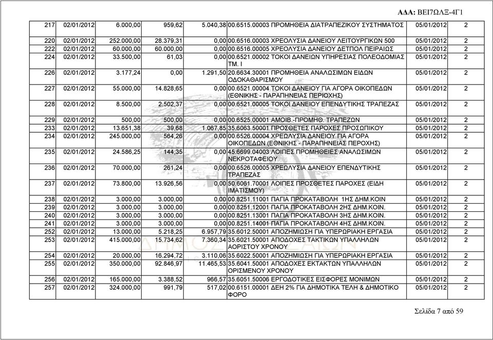 291,50 20.6634.30001 ΠΡΟΜΗΘΕΙΑ ΑΝΑΛΩΣΙΜΩΝ ΕΙΔΩΝ ΟΔΟΚΑΘΑΡΙΣΜΟΥ 227 02/01/2012 55.000,00 14.828,65 0,00 00.6521.00004 ΤΟΚΟΙ ΔΑΝΕΙΟΥ ΓΙΑ ΑΓΟΡΑ ΟΙΚΟΠΕΔΩΝ (ΕΘΝΙΚΗΣ - ΠΑΡΑΠΗΝΕΙΑΣ ΠΕΡΙΟΧΗΣ) 228 02/01/2012 8.
