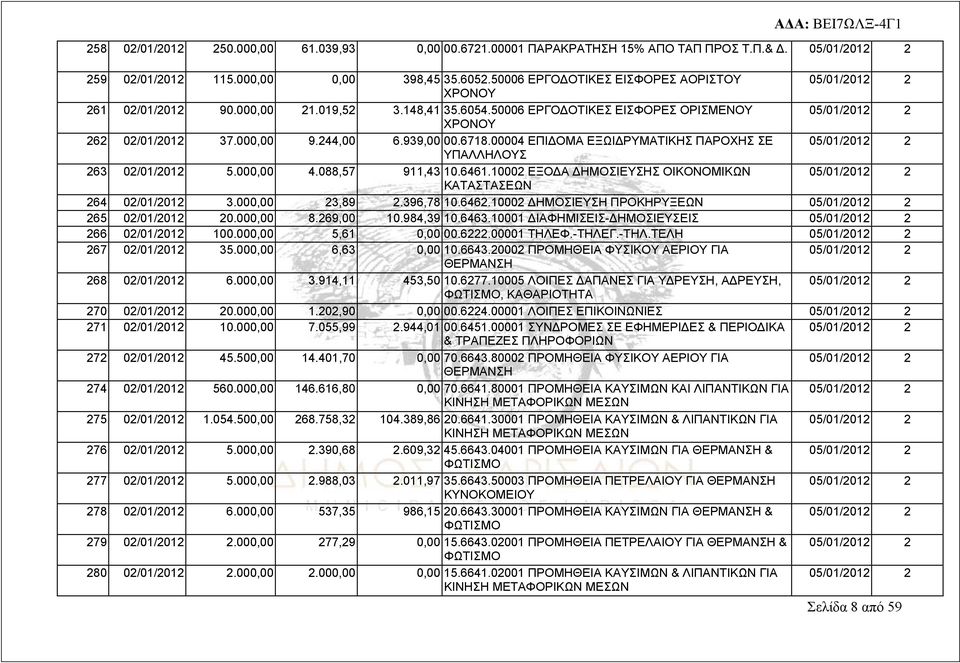 000,00 4.088,57 911,43 10.6461.10002 ΕΞΟΔΑ ΔΗΜΟΣΙΕΥΣΗΣ ΟΙΚΟΝΟΜΙΚΩΝ ΚΑΤΑΣΤΑΣΕΩΝ 264 02/01/2012 3.000,00 23,89 2.396,78 10.6462.10002 ΔΗΜΟΣΙΕΥΣΗ ΠΡΟΚΗΡΥΞΕΩΝ 265 02/01/2012 20.000,00 8.269,00 10.
