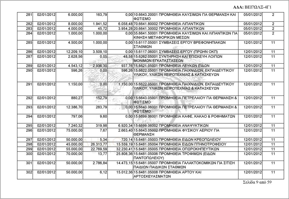 000,00 0,00 15.6117.05001 ΣΥΜΒΑΣΕΙΣ ΕΡΓΟΥ ΒΡΕΦΟΝΗΠΙΑΚΩΝ 12/01/2012 11 ΣΤΑΘΜΩΝ 286 02/01/2012 12.209,10 3.509,10 0,00 15.6117.06001 ΣΥΜΒΑΣΕΙΣ ΕΡΓΟΥ (ΠΡΩΗΝ ΟΚΠ) 12/01/2012 11 287 02/01/2012 2.