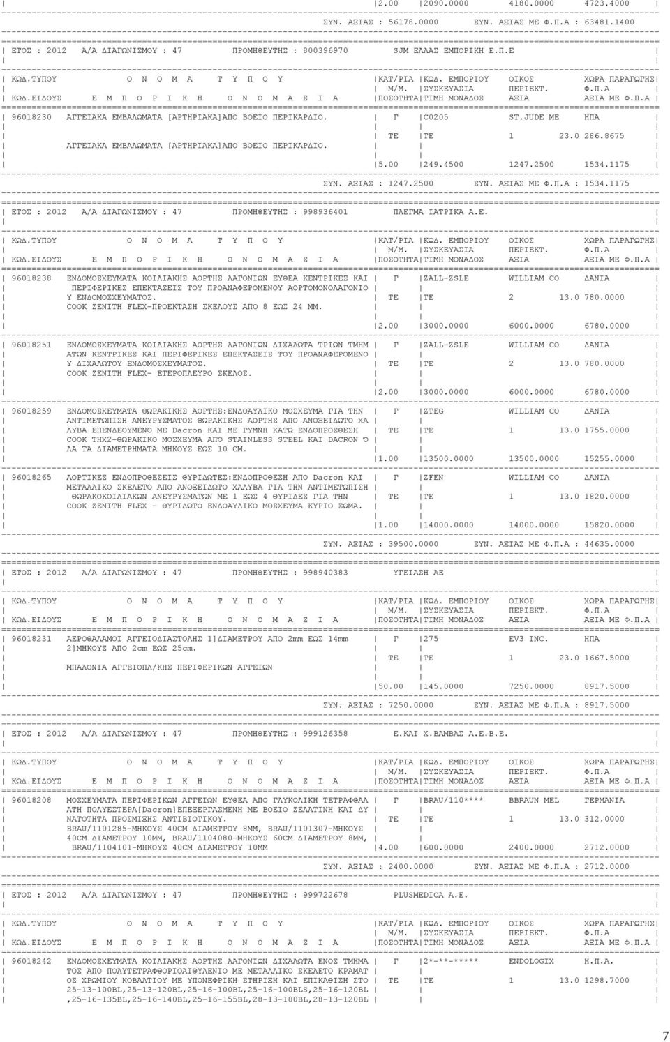 1175 ΕΤΟΣ : 2012 Α/Α ΔΙΑΓΩΝΙΣΜΟΥ : 47 ΠΡΟΜΗΘΕΥΤΗΣ : 998936401 ΠΛΕΓΜΑ ΙΑΤΡΙΚΑ Α.Ε. 96018238 ΕΝΔΟΜΟΣΧΕΥΜΑΤΑ ΚΟΙΛΙΑΚΗΣ ΑΟΡΤΗΣ ΛΑΓΟΝΙΩΝ ΕΥΘΕΑ ΚΕΝΤΡΙΚΕΣ ΚΑΙ Γ ZALL-ZSLE WILLIAM CO ΔΑΝΙΑ ΠΕΡΙΦΕΡΙΚΕΣ ΕΠΕΚΤΑΣΕΙΣ ΤΟΥ ΠΡΟΑΝΑΦΕΡΟΜΕΝΟΥ ΑΟΡΤΟΜΟΝΟΛΑΓΟΝΙΟ Υ ΕΝΔΟΜΟΣΧΕΥΜΑΤΟΣ.