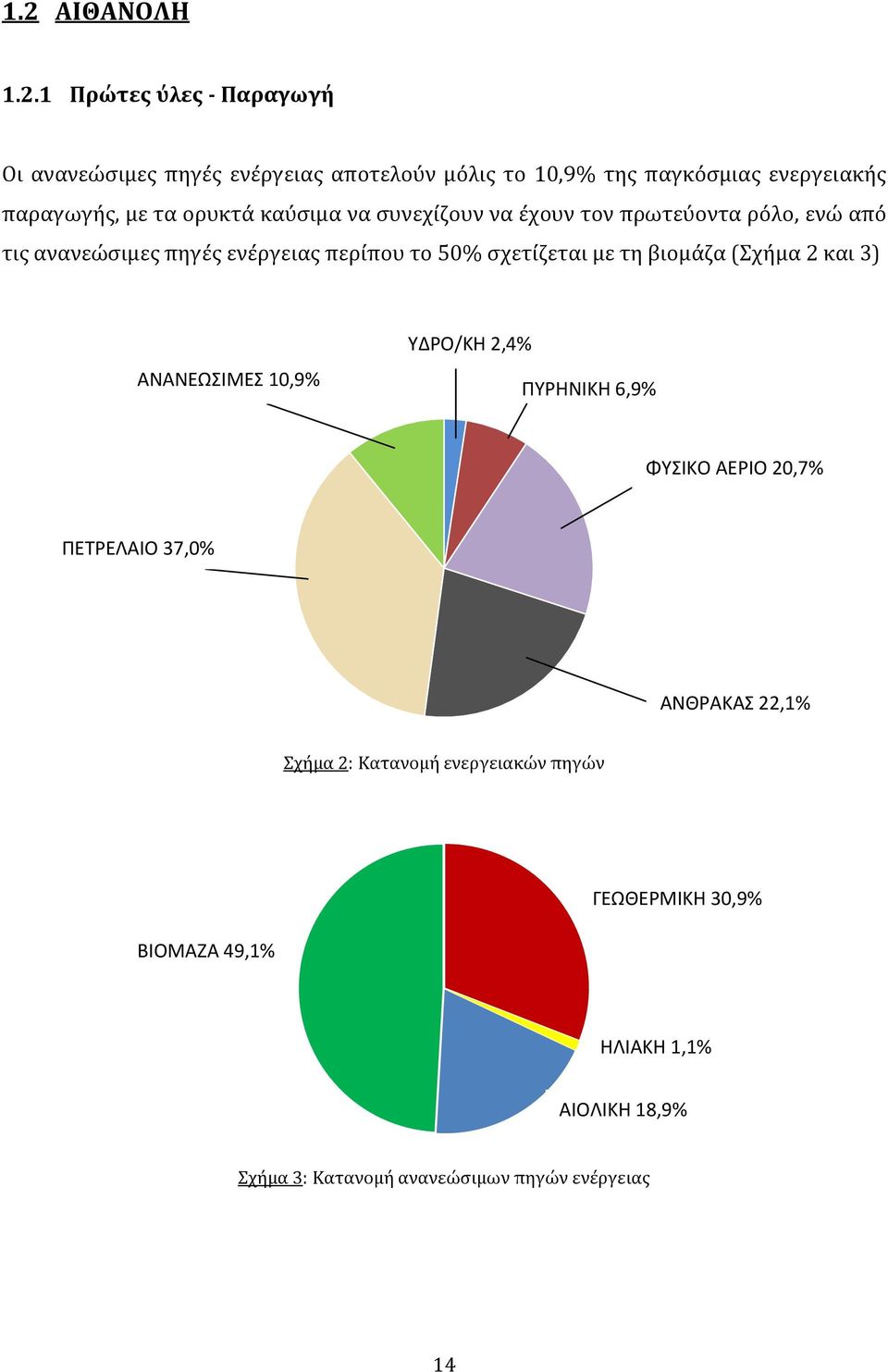 σχετίζεται με τη βιομάζα (Σχήμα 2 και 3) ΑΝΑΝΕΩΣΙΜΕΣ 10,9% ΥΔΡΟ/ΚΗ 2,4% ΠΥΡΗΝΙΚΗ 6,9% ΦΥΣΙΚΟ ΑΕΡΙΟ 20,7% ΠΕΤΡΕΛΑΙΟ 37,0% ΑΝΘΡΑΚΑΣ