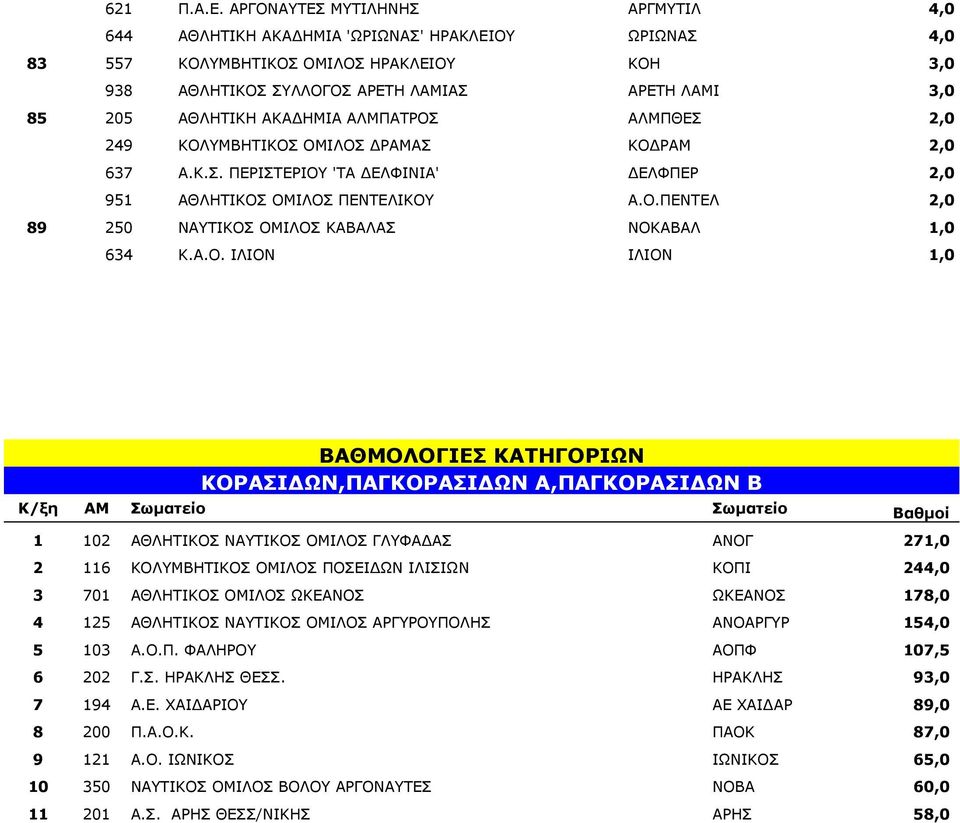 ΑΚΑ ΗΜΙΑ ΑΛΜΠΑΤΡΟΣ ΑΛΜΠΘΕΣ 2,0 249 ΚΟΛΥΜΒΗΤΙΚΟΣ ΟΜΙΛΟΣ ΡΑΜΑΣ ΚΟ ΡΑΜ 2,0 637 Α.Κ.Σ. ΠΕΡΙΣΤΕΡΙΟΥ 'ΤΑ ΕΛΦΙΝΙΑ' ΕΛΦΠΕΡ 2,0 951 ΑΘΛΗΤΙΚΟΣ ΟΜΙΛΟΣ ΠΕΝΤΕΛΙΚΟΥ Α.Ο.ΠΕΝΤΕΛ 2,0 89 250 ΝΑΥΤΙΚΟΣ ΟΜΙΛΟΣ ΚΑΒΑΛΑΣ ΝΟΚΑΒΑΛ 1,0 634 Κ.