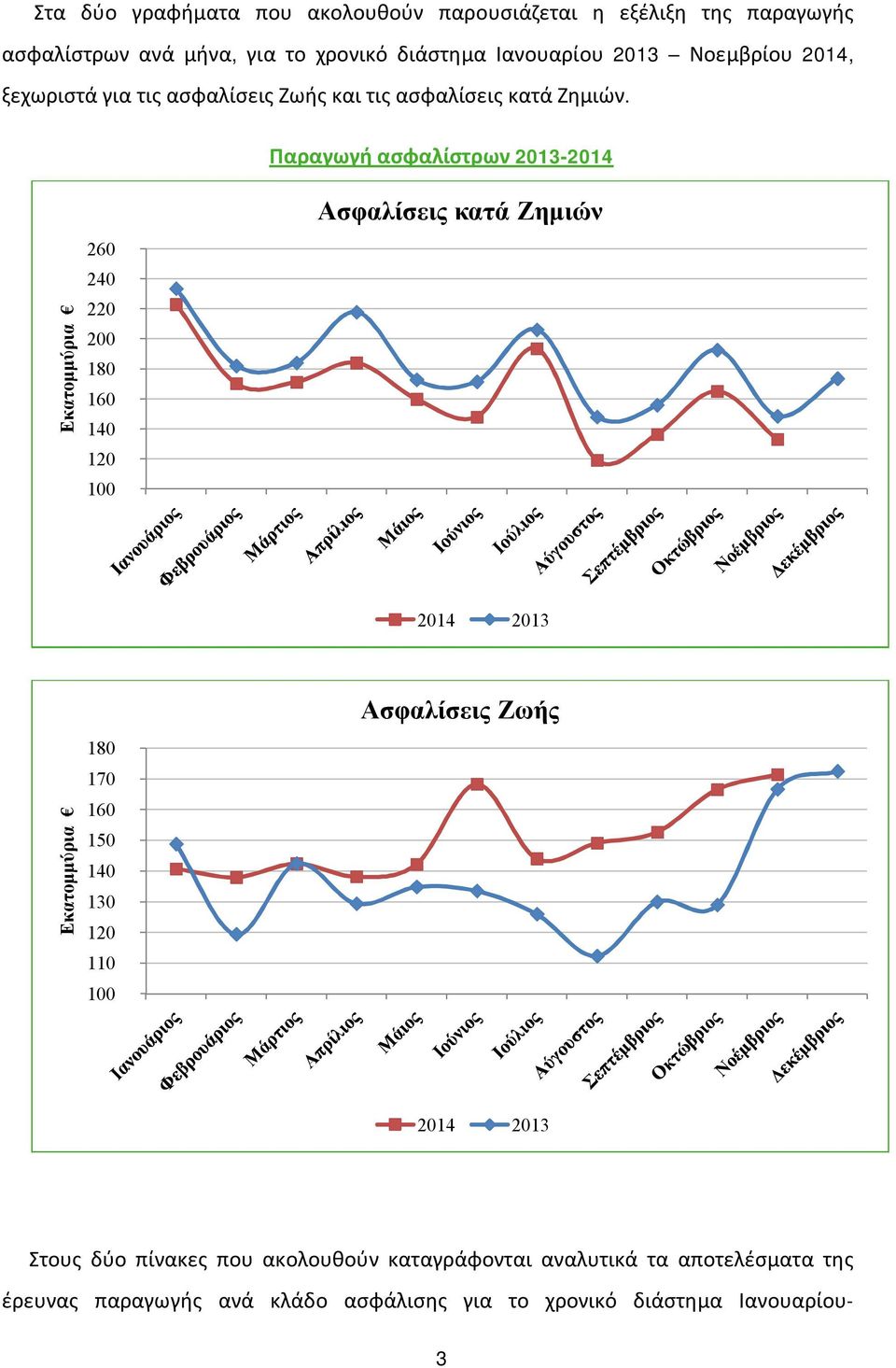 Παραγωγή ασφαλίστρων 2013-2014 Εκατομμύρια 260 240 220 200 180 160 140 Ασφαλίσεις κατά Ζημιών Εκατομμύρια 180 170 160 150 140 130