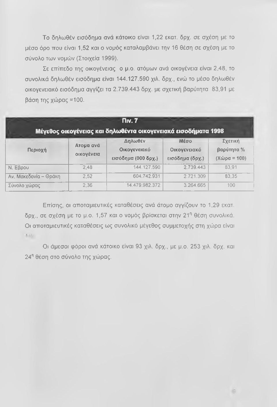 με σχετική βαρύτητα 83,91 με βάση της χώρας =100. Πιν.