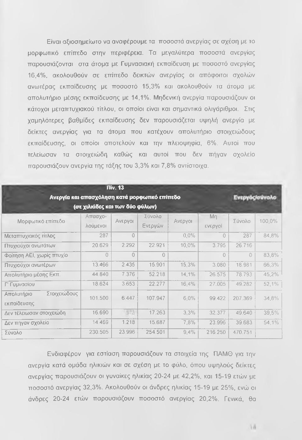 15,3% και ακολουθούν τα άτομα με απολυτήριο μέσης εκπαίδευσης με 14,1%. Μηδενική ανεργία παρουσιάζουν οι κάτοχοι μεταπτυχιακού τίτλου, οι οποίοι είναι και σημαντικά ολιγάριθμοι.