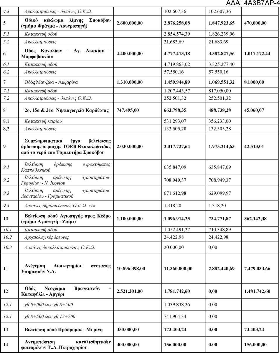 277,40 6,2 Απαλλοτριώσεις 57.550,16 57.550,16 7 Οδός Μουζάκι - Λαζαρίνα 1.310.000,00 1.459.944,89 1.069.551,32 81.000,00 7,1 Κατασκευή οδού 1.207.443,57 817.050,00 7,2 Απαλλοτριώσεις - δαπάνες Ο.Κ.Ω.