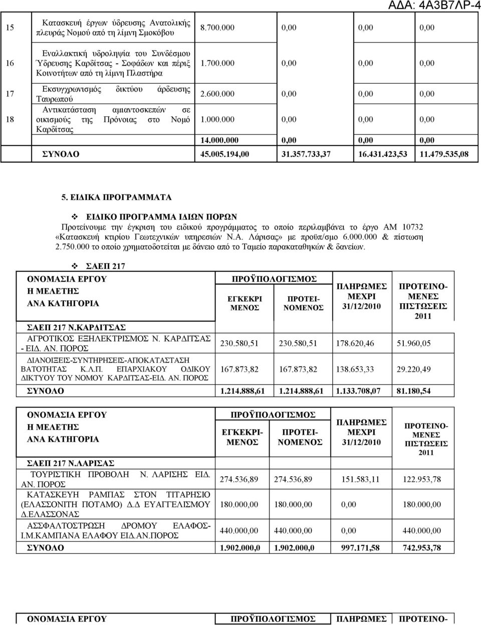 000.000 0,00 0,00 0,00 ΣΥΝΟΛΟ 45.005.194,00 31.357.733,37 16.431.423,53 11.479.535,08 5.