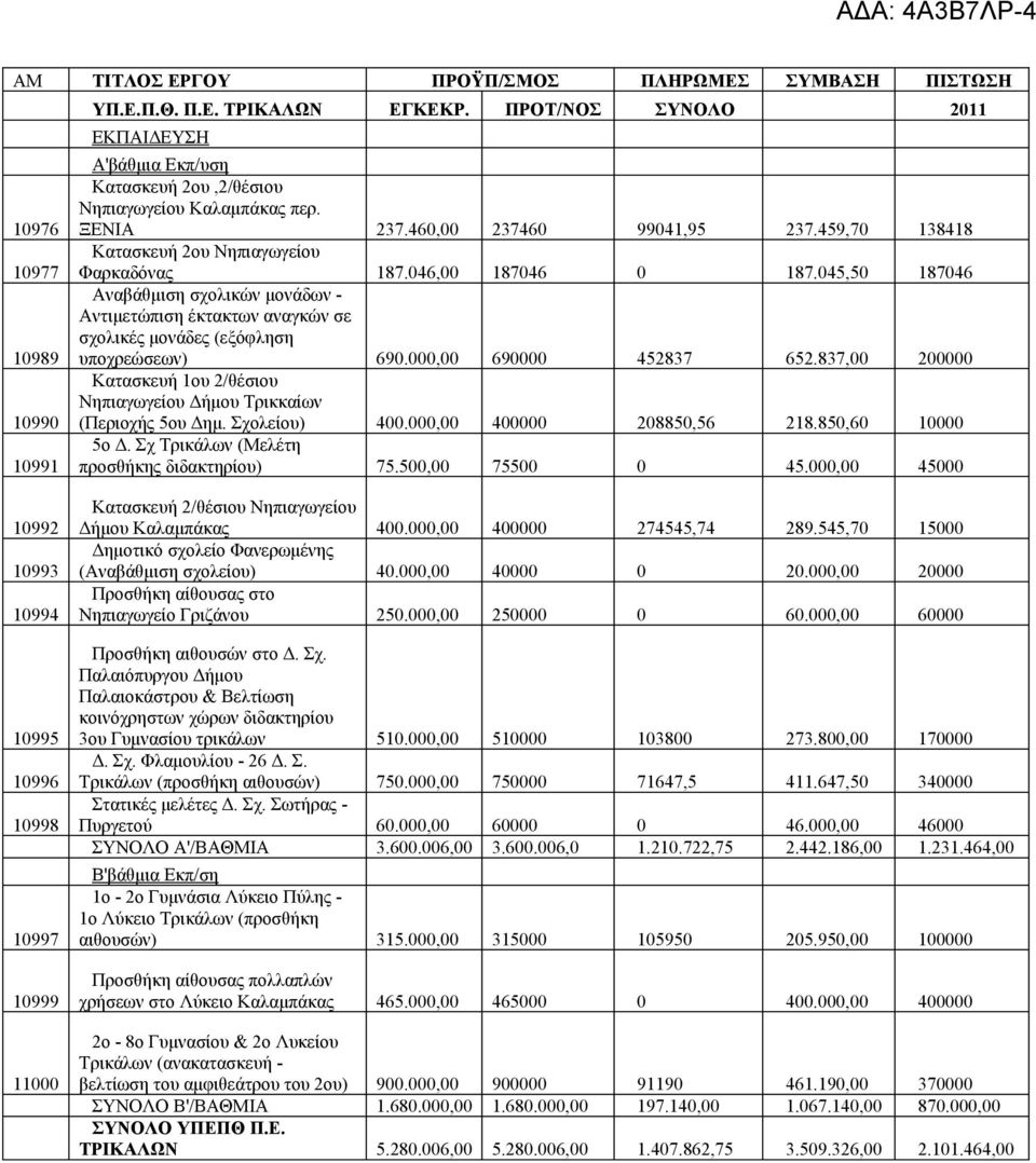046,00 187046 0 187.045,50 187046 Αναβάθμιση σχολικών μονάδων - Αντιμετώπιση έκτακτων αναγκών σε σχολικές μονάδες (εξόφληση υποχρεώσεων) 690.000,00 690000 452837 652.