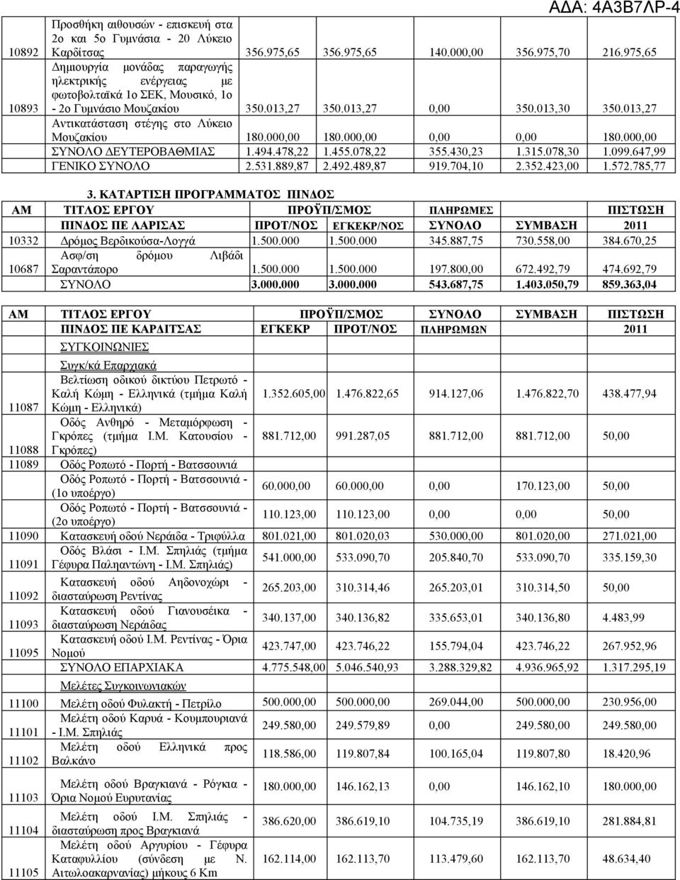 013,27 Αντικατάσταση στέγης στο Λύκειο Μουζακίου 180.000,00 180.000,00 0,00 0,00 180.000,00 ΣΥΝΟΛΟ ΔΕΥΤΕΡΟΒΑΘΜΙΑΣ 1.494.478,22 1.455.078,22 355.430,23 1.315.078,30 1.099.647,99 ΓΕΝΙΚΟ ΣΥΝΟΛΟ 2.531.