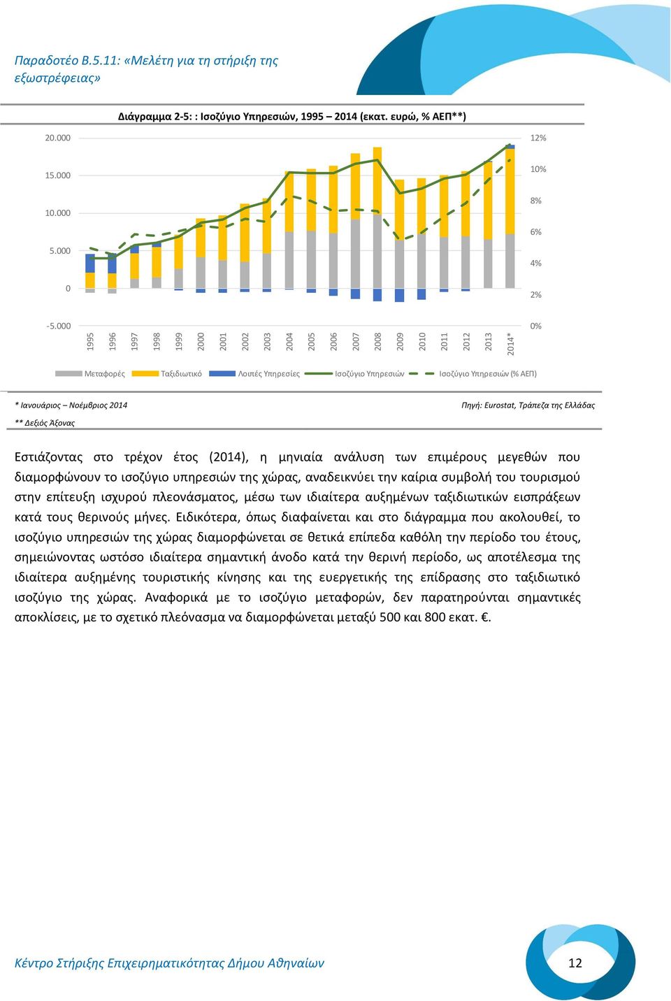 Ιανουάριος Νοέμβριος 2014 Πηγή: Eurostat, Τράπεζα της Ελλάδας ** Δεξιός Άξονας Εστιάζοντας στο τρέχον έτος (2014), η μηνιαία ανάλυση των επιμέρους μεγεθών που διαμορφώνουν το ισοζύγιο υπηρεσιών της