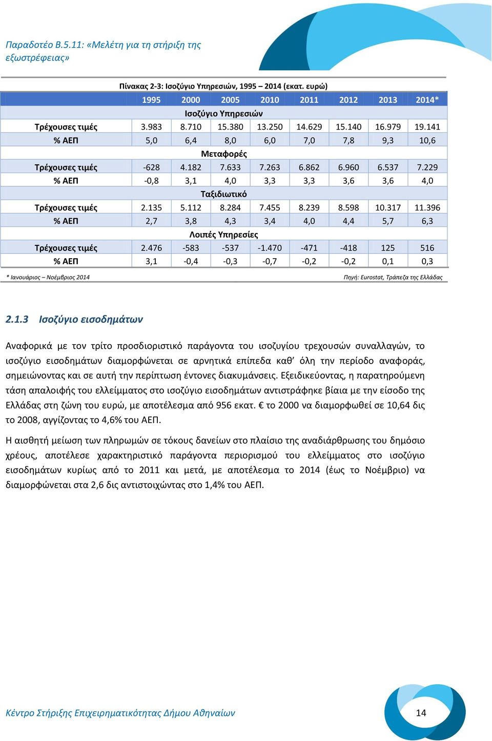 284 7.455 8.239 8.598 10.317 11.396 % ΑΕΠ 2,7 3,8 4,3 3,4 4,0 4,4 5,7 6,3 Λοιπές Υπηρεσίες Τρέχουσες τιμές 2.476-583 -537-1.