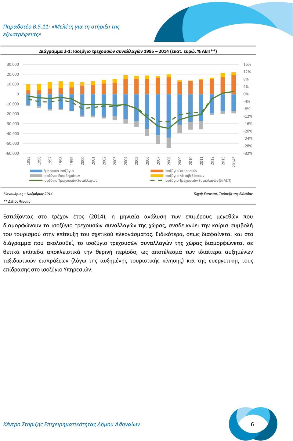 Ισοζύγιο Μεταβιβάσεων Ισοζύγιο Τρεχουσών Συναλλαγών (% ΑΕΠ) 16% 12% 8% 4% 0% -4% -8% -12% -16% -20% -24% -28% -32% *Ιανουάριος Νοέμβριος 2014 ** Δεξιός Άξονας Πηγή: Eurostat, Τράπεζα της Ελλάδας
