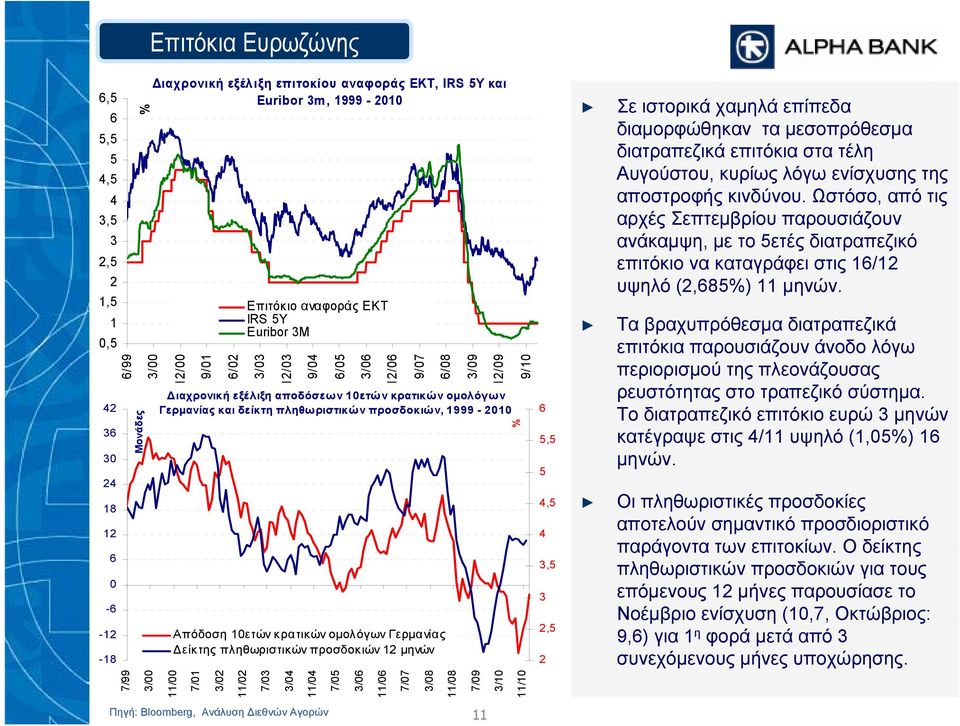 1ετών κρατικών ομολόγων Γερμανίας Δείκτης πληθωριστικών προσδοκιών 12 μηνών 11/ 7/1 3/2 11/2 7/3 3/4 11/4 7/5 3/6 11/6 7/7 3/8 11/8 7/9 3/1 9/1 % 11/1 6 5,5 5 4,5 4 3,5 3 2,5 2 Σε ιστορικά χαμηλά