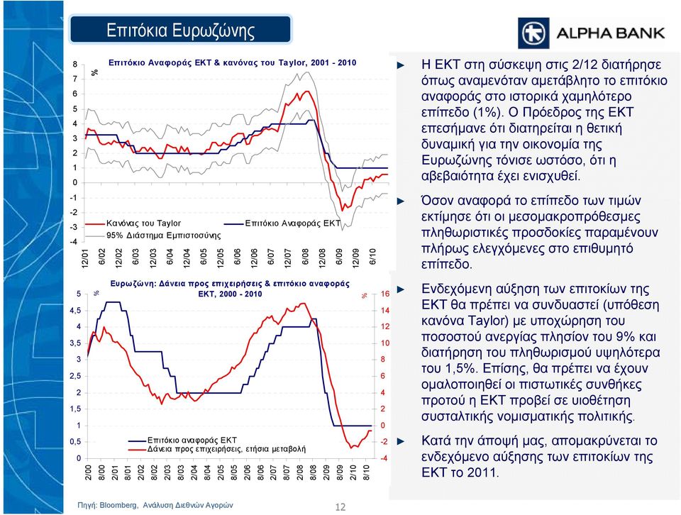 -1-2 -3-4 12/1 Κανόνας του Taylor 95% Διάστημα Εμπιστοσύνης 6/2 12/2 6/3 12/3 6/4 12/4 6/5 12/5 Επιτόκιο Αναφοράς ΕΚΤ 6/6 12/6 6/7 12/7 6/8 12/8 6/9 12/9 6/1 Όσον αναφορά το επίπεδο των τιμών
