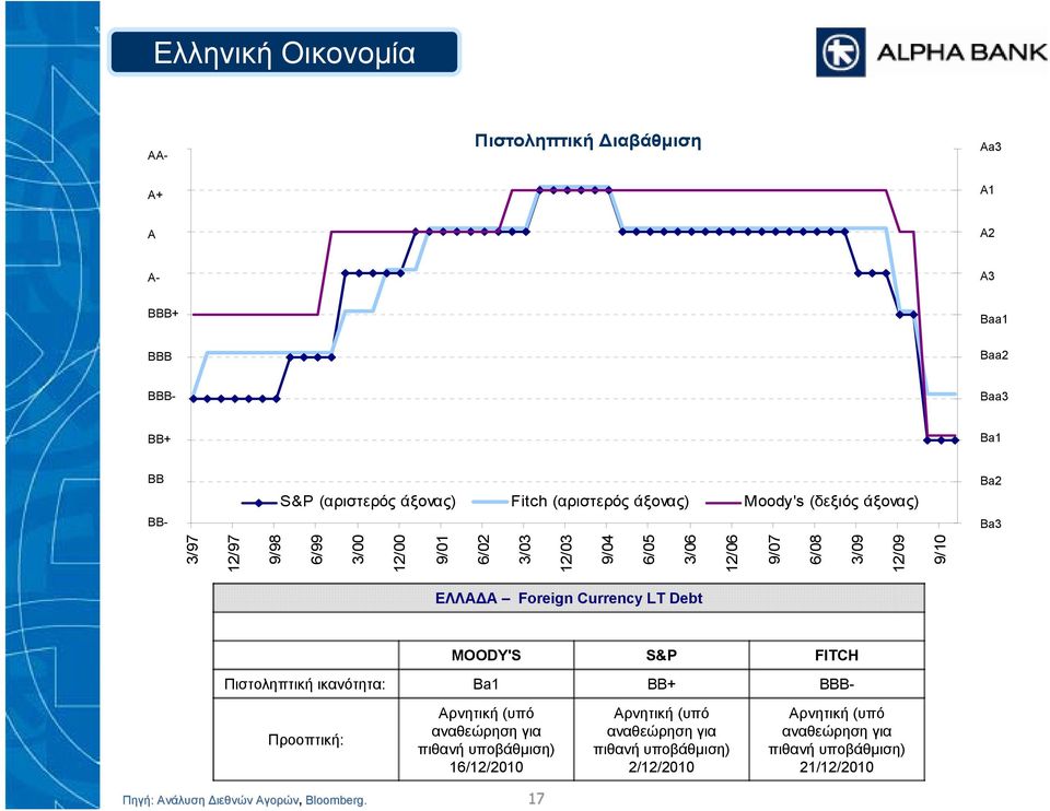 Foreign Currency LT Debt MOODY'S S&P FITCH Πιστοληπτική ικανότητα: Ba1 BB+ BBB- Προοπτική: Αρνητική (υπό αναθεώρηση για πιθανή υποβάθμιση)