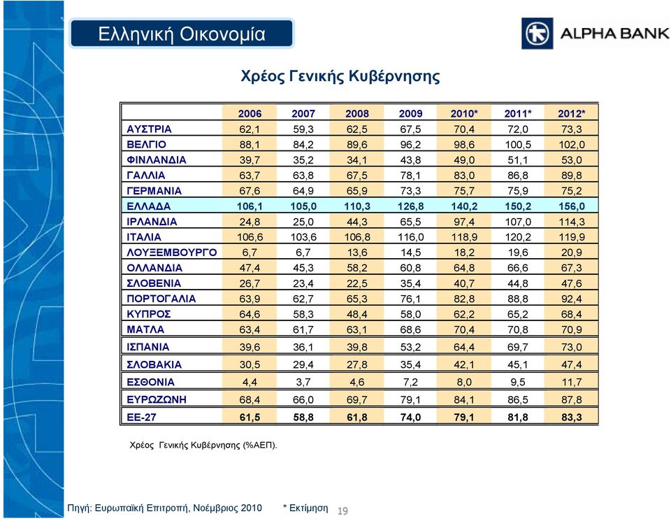 118,9 12,2 119,9 ΛΟΥΞΕΜΒΟΥΡΓΟ 6,7 6,7 13,6 14,5 18,2 19,6 2,9 ΟΛΛΑΝΔΙΑ 47,4 45,3 58,2 6,8 64,8 66,6 67,3 ΣΛΟΒΕΝΙΑ 26,7 23,4 22,5 35,4 4,7 44,8 47,6 ΠΟΡΤΟΓΑΛΙΑ 63,9 62,7 65,3 76,1 82,8 88,8 92,4