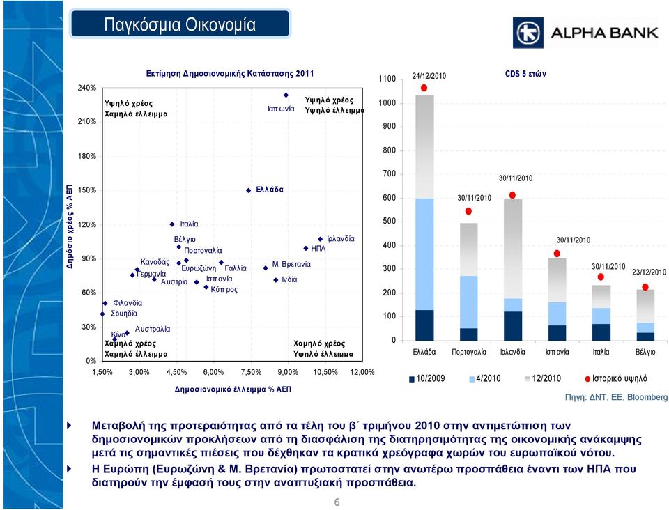 Βρετανία Ινδία Ιρλανδία ΗΠΑ 3% Κίνα Αυστραλία Χαμηλό χρέος Χαμηλό χρέος % Χαμηλό έλλειμμα Υψηλό έλλειμμα 1,5% 3,% 4,5% 6,% 7,5% 9,% 1,5% 12,% Δημοσιονομικό έλλειμμα % ΑΕΠ 7 6 5 4 3 2 1 3/11/21