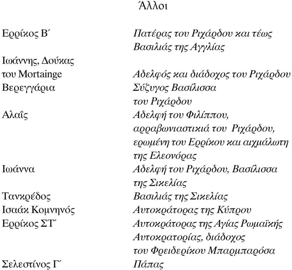 Φιλίππου, αρραβωνιαστικιά του Ριχάρδου, ερωµένη του Ερρίκου και αιχµάλωτη της Ελεονόρας Αδελφή του Ριχάρδου, Βασίλισσα της