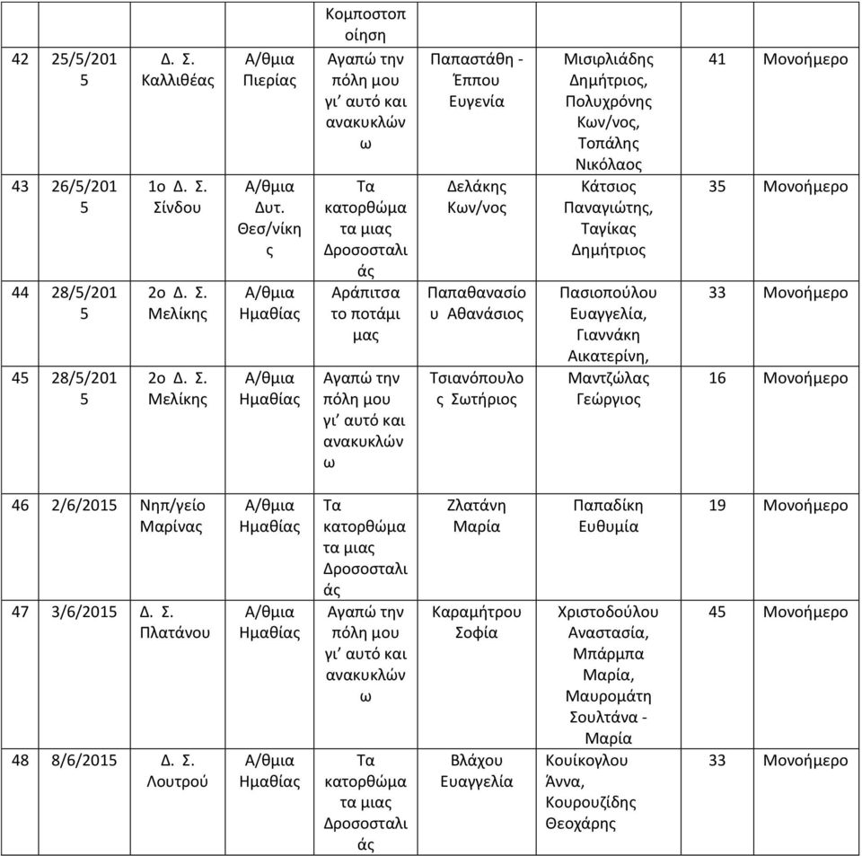 Αικατερίη, Ματζώλα Γεώργιο 41 Μοοήμερο 3 Μοοήμερο 33 Μοοήμερο 16 Μοοήμερο 46 2/6/201 Νηπ/γείο Μαρία 47 3/6/201 Πλατάου 48 8/6/201 Λουτρού τα μια ά τα μια ά