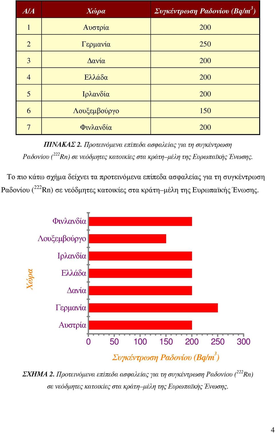 Το πιο κάτω σχήµα δείχνει τα προτεινόµενα επίπεδα ασφαλείας για τη συγκέντρωση Ραδονίου ( 222 Rn) σε νεόδµητες κατοικίες στα κράτη µέλη της Ευρωπαϊκής Ένωσης.