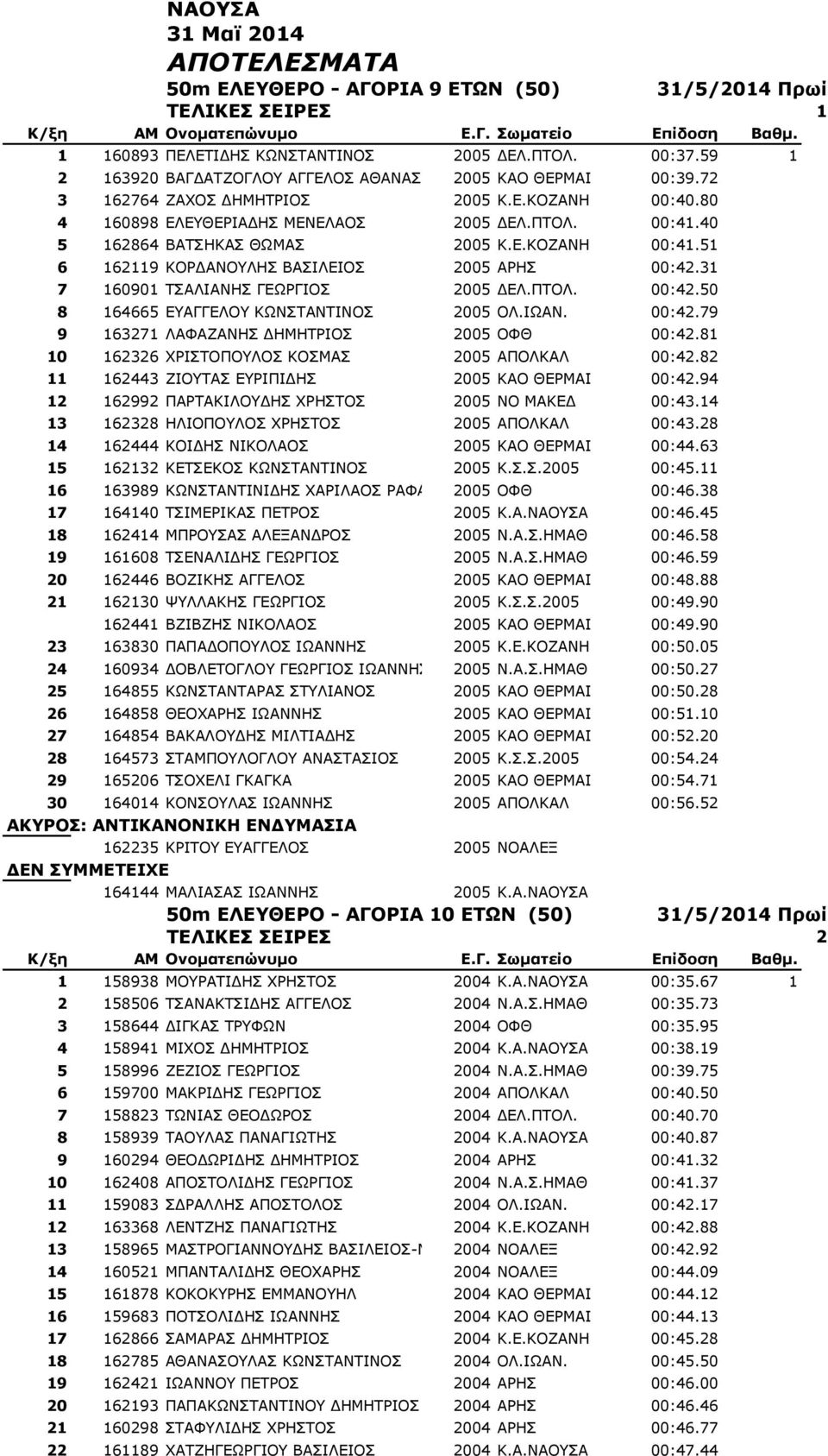 40 5 162864 ΒΑΡΠΖΘΑΠ ΘΥΚΑΠ 2005 Θ.Δ.ΘΝΕΑΛΖ 00:41.51 6 162119 ΘΝΟΓΑΛΝΙΖΠ ΒΑΠΗΙΔΗΝΠ 2005 ΑΟΖΠ 00:42.31 7 160901 ΡΠΑΙΗΑΛΖΠ ΓΔΥΟΓΗΝΠ 2005 ΓΔΙ.ΞΡΝΙ. 00:42.50 8 164665 ΔΑΓΓΔΙΝ ΘΥΛΠΡΑΛΡΗΛΝΠ 2005 ΝΙ.ΗΥΑΛ.