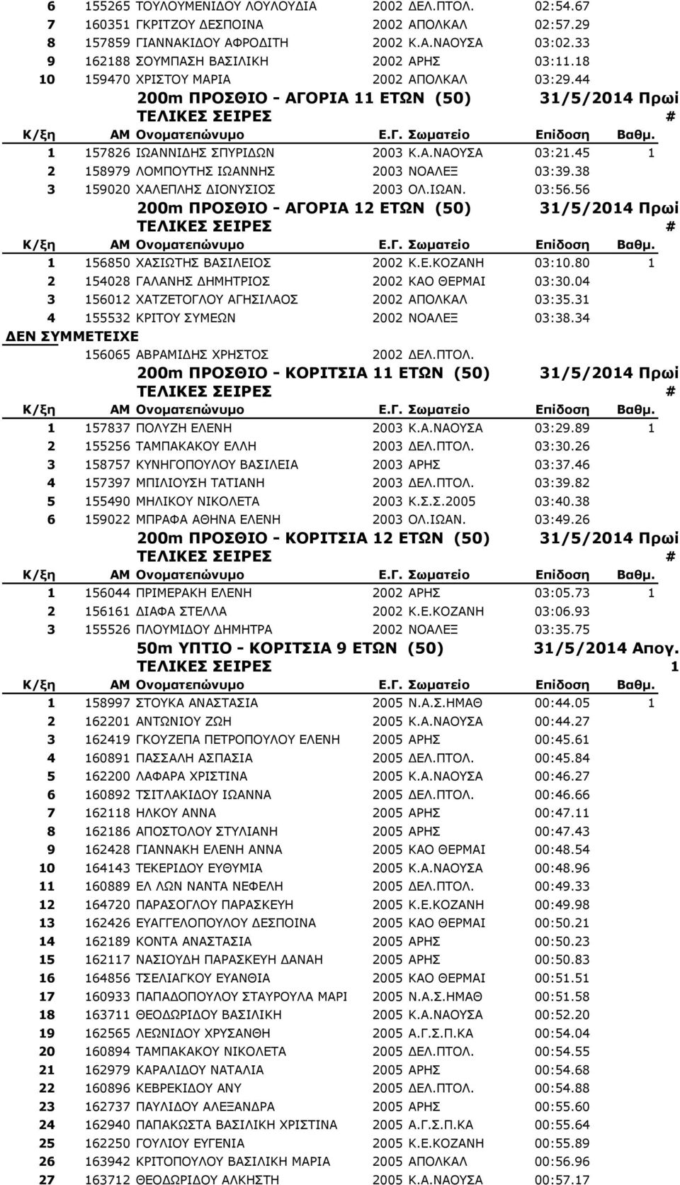 38 3 159020 ΣΑΙΔΞΙΖΠ ΓΗΝΛΠΗΝΠ 2003 ΝΙ.ΗΥΑΛ. 03:56.56 200m ΠΡΟΘΙΟ - ΑΓΟΡΙΑ 12 ΔΣΩΝ (50) 31/5/2014 Ππωί 1 156850 ΣΑΠΗΥΡΖΠ ΒΑΠΗΙΔΗΝΠ 2002 Θ.Δ.ΘΝΕΑΛΖ 03:10.