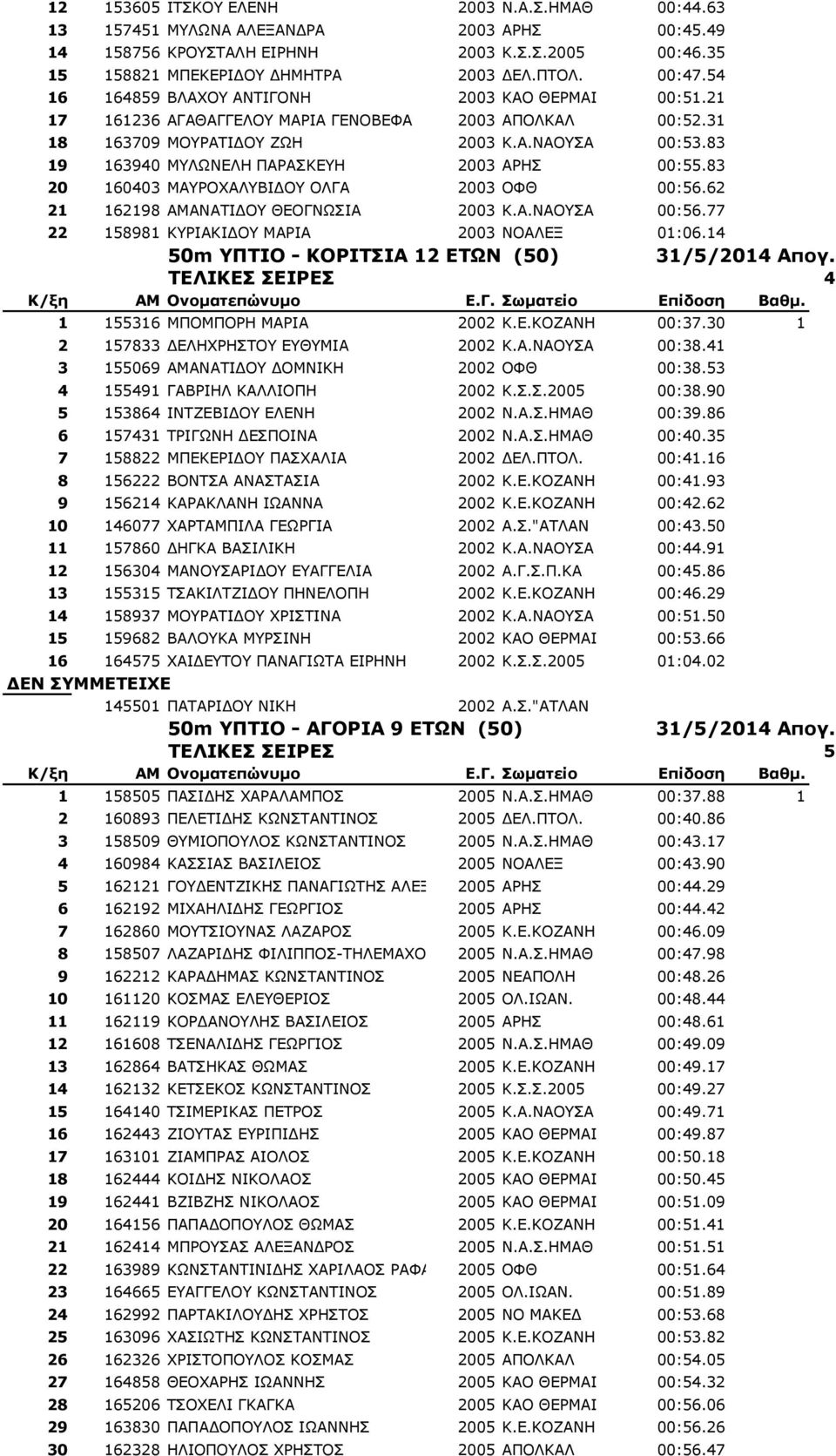 83 19 163940 ΚΙΥΛΔΙΖ ΞΑΟΑΠΘΔΖ 2003 ΑΟΖΠ 00:55.83 20 160403 ΚΑΟΝΣΑΙΒΗΓΝ ΝΙΓΑ 2003 ΝΦΘ 00:56.62 21 162198 ΑΚΑΛΑΡΗΓΝ ΘΔΝΓΛΥΠΗΑ 2003 Θ.Α.ΛΑΝΠΑ 00:56.77 22 158981 ΘΟΗΑΘΗΓΝ ΚΑΟΗΑ 2003 ΛΝΑΙΔΜ 01:06.