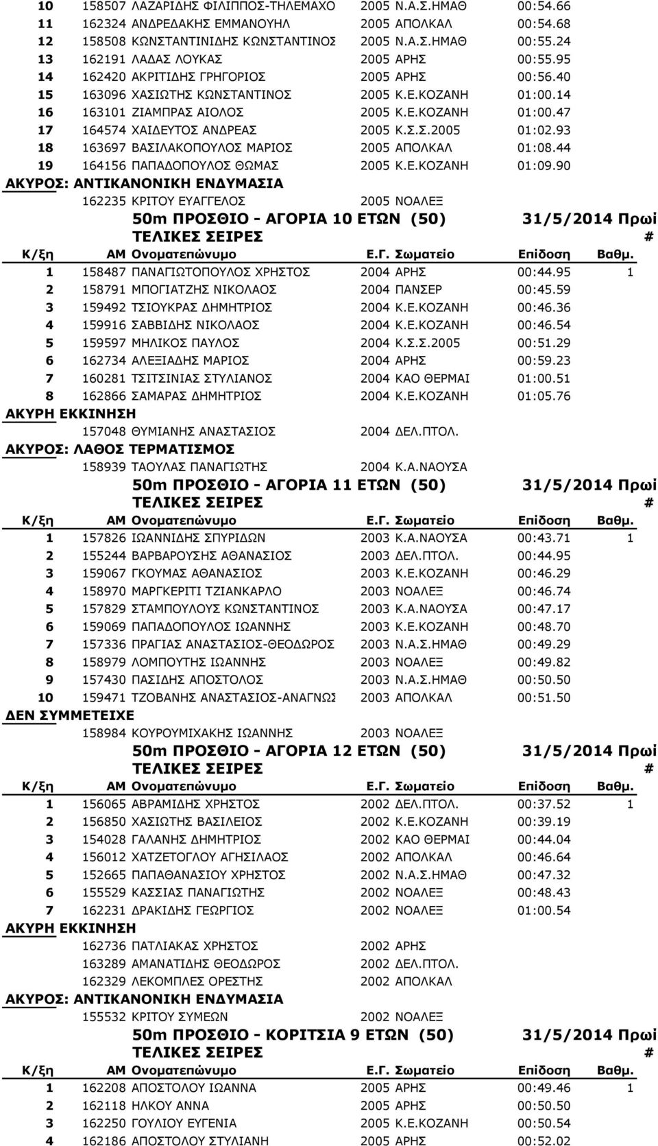 Π.Π.2005 01:02.93 18 163697 ΒΑΠΗΙΑΘΝΞΝΙΝΠ ΚΑΟΗΝΠ 2005 ΑΞΝΙΘΑΙ 01:08.44 19 164156 ΞΑΞΑΓΝΞΝΙΝΠ ΘΥΚΑΠ 2005 Θ.Δ.ΘΝΕΑΛΖ 01:09.