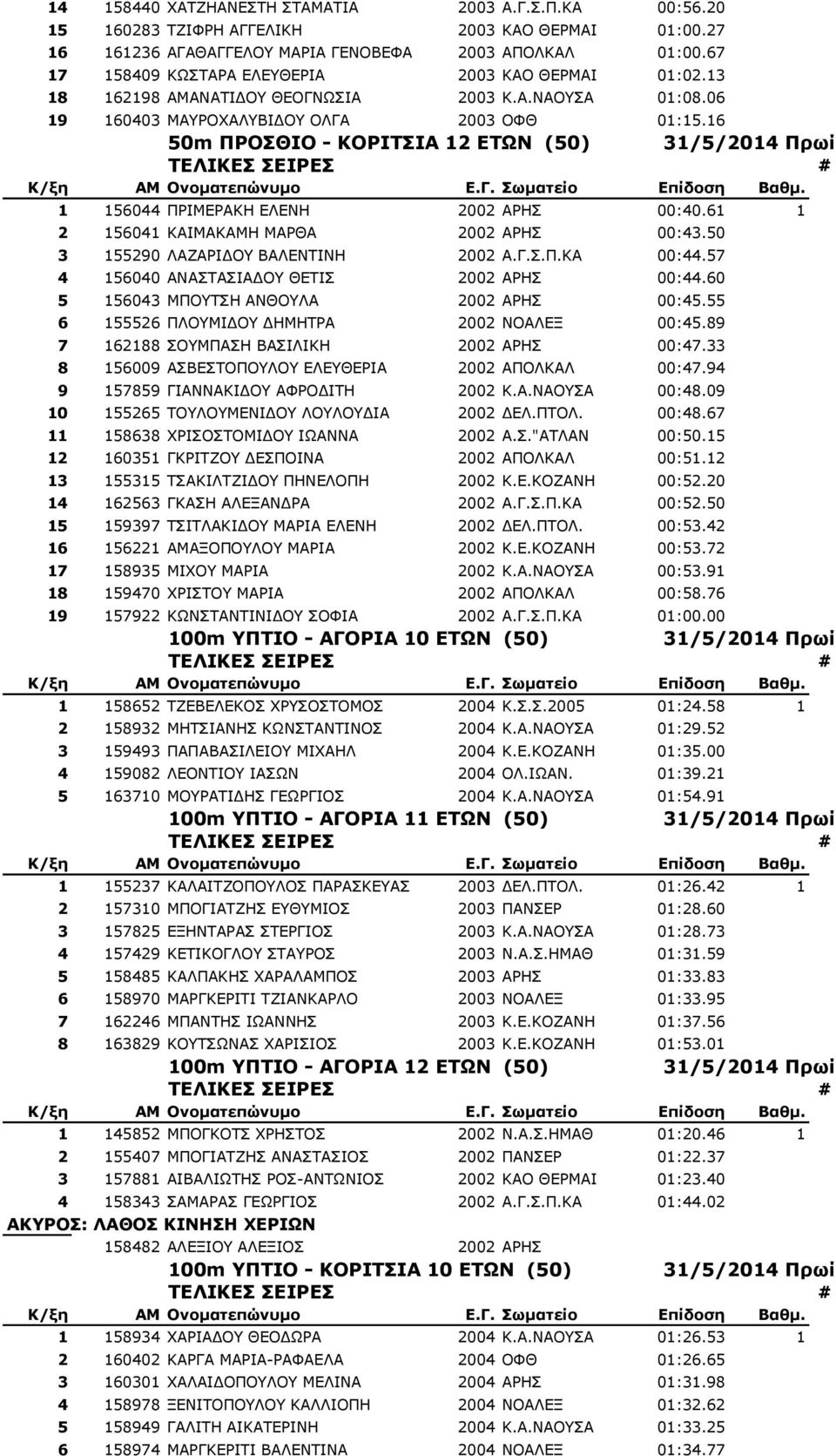 16 50m ΠΡΟΘΙΟ - ΚΟΡΙΣΙΑ 12 ΔΣΩΝ (50) 31/5/2014 Ππωί 1 156044 ΞΟΗΚΔΟΑΘΖ ΔΙΔΛΖ 2002 ΑΟΖΠ 00:40.61 1 2 156041 ΘΑΗΚΑΘΑΚΖ ΚΑΟΘΑ 2002 ΑΟΖΠ 00:43.50 3 155290 ΙΑΕΑΟΗΓΝ ΒΑΙΔΛΡΗΛΖ 2002 Α.Γ.Π.Ξ.ΘΑ 00:44.