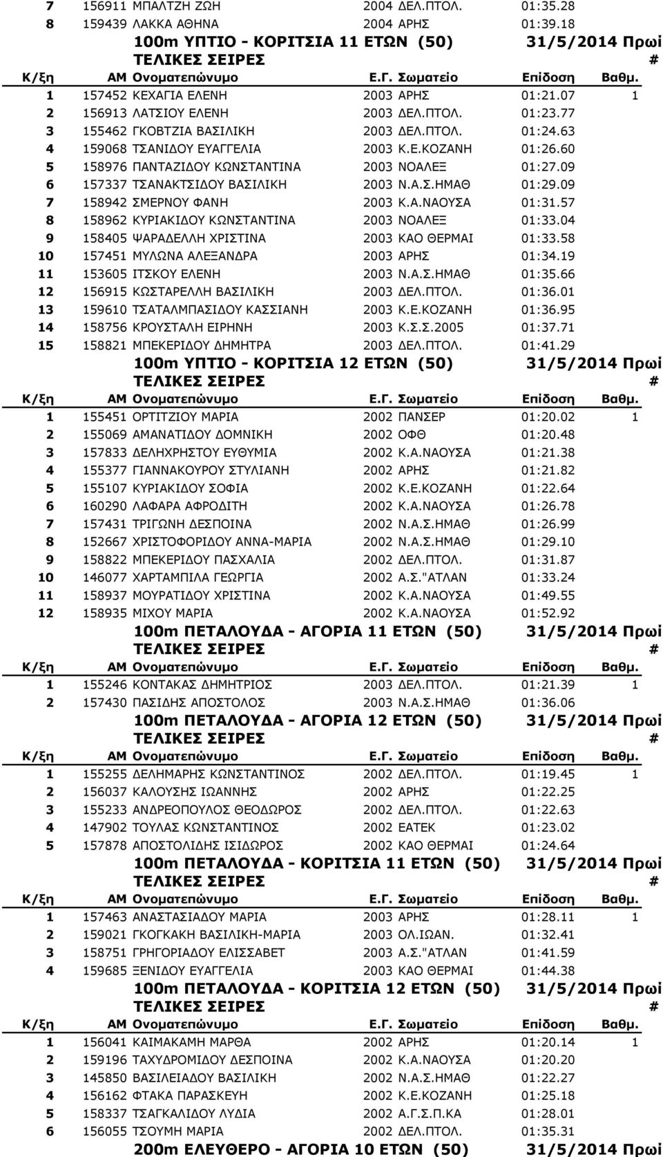 60 5 158976 ΞΑΛΡΑΕΗΓΝ ΘΥΛΠΡΑΛΡΗΛΑ 2003 ΛΝΑΙΔΜ 01:27.09 6 157337 ΡΠΑΛΑΘΡΠΗΓΝ ΒΑΠΗΙΗΘΖ 2003 Λ.Α.Π.ΖΚΑΘ 01:29.09 7 158942 ΠΚΔΟΛΝ ΦΑΛΖ 2003 Θ.Α.ΛΑΝΠΑ 01:31.