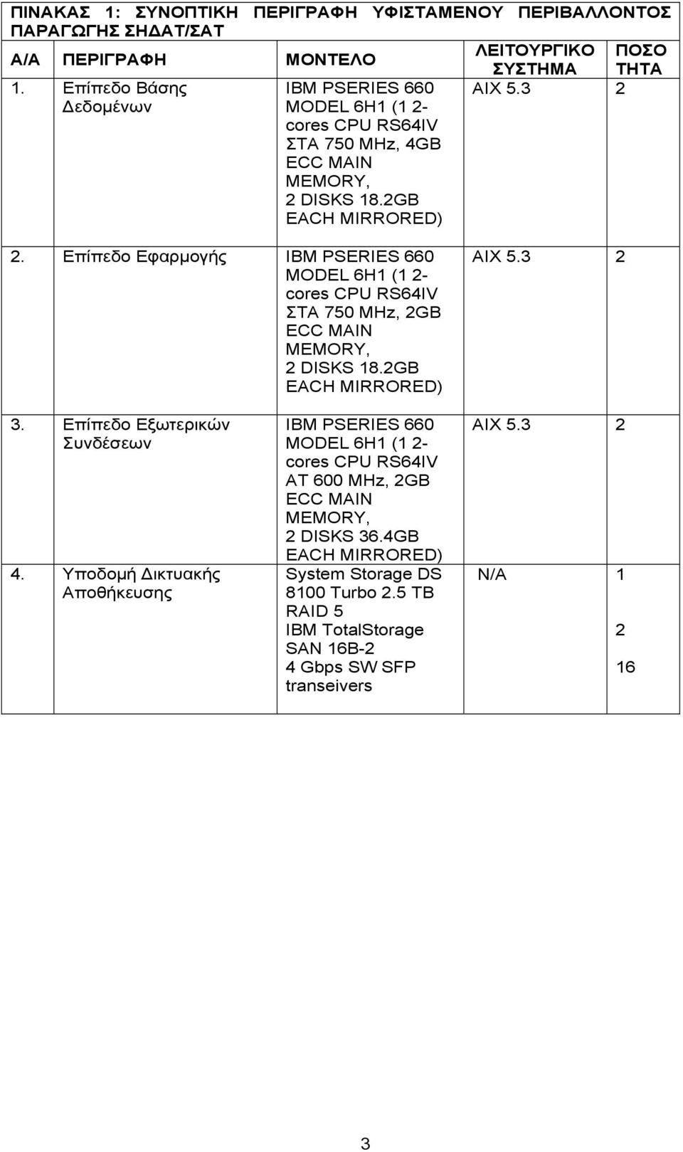 Επίπεδο Εφαρμογής IBM PSERIES 660 MODEL 6H1 (1 2- cores CPU RS64IV ΣΤΑ 750 MHz, 2GB ECC MAIN ΜΕΜΟRY, 2 DISKS 18.2GB EACH MIRRORED) ΑΙΧ 5.3 2 3. Επίπεδο Εξωτερικών Συνδέσεων 4.