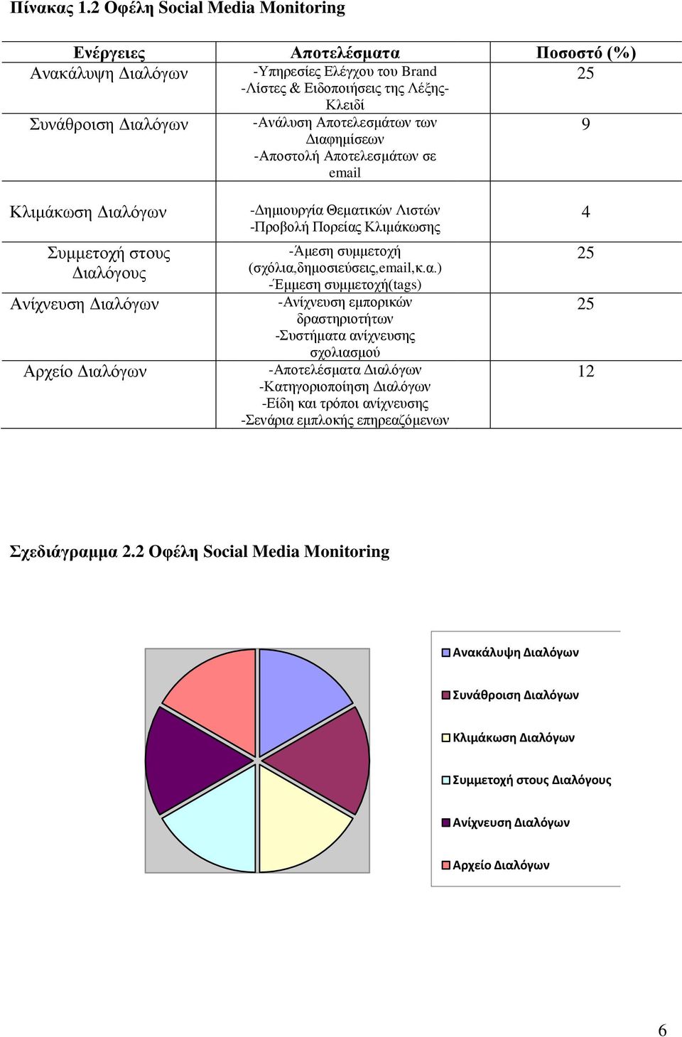 Αποτελεσμάτων των Διαφημίσεων -Αποστολή Αποτελεσμάτων σε email 9 Κλιμάκωση Διαλόγων Συμμετοχή στους Διαλόγους Ανίχνευση Διαλόγων Αρχείο Διαλόγων -Δημιουργία Θεματικών Λιστών -Προβολή Πορείας