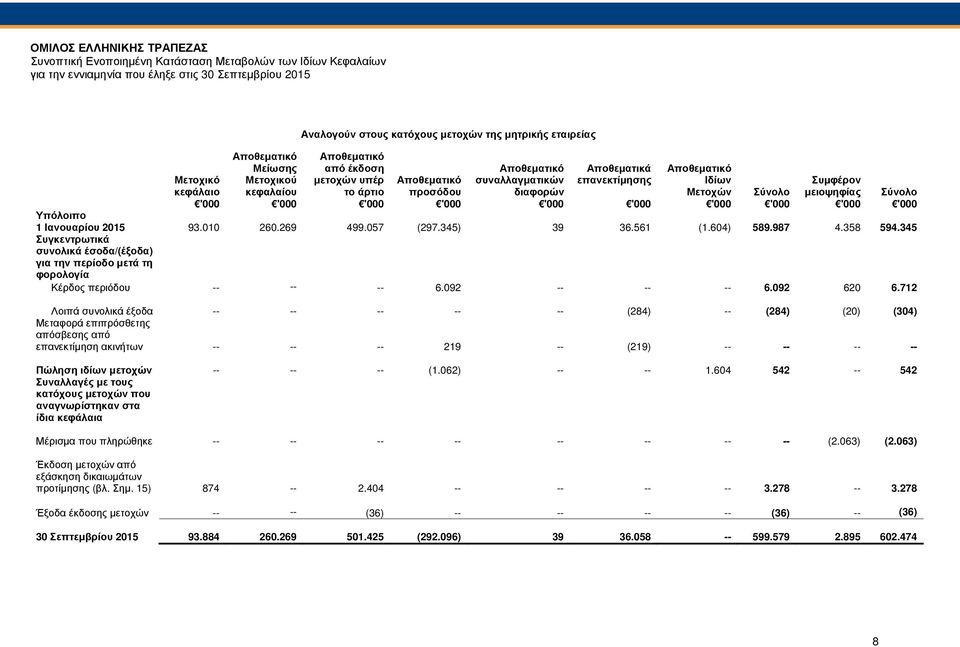 προσόδου διαφορών Μετοχών Σύνολο µειοψηφίας Σύνολο '000 '000 '000 '000 '000 '000 '000 '000 '000 '000 Υπόλοιπο 1 Ιανουαρίου 93.010 260.269 499.057 (297.345) 39 36.561 (1.604) 589.987 4.358 594.