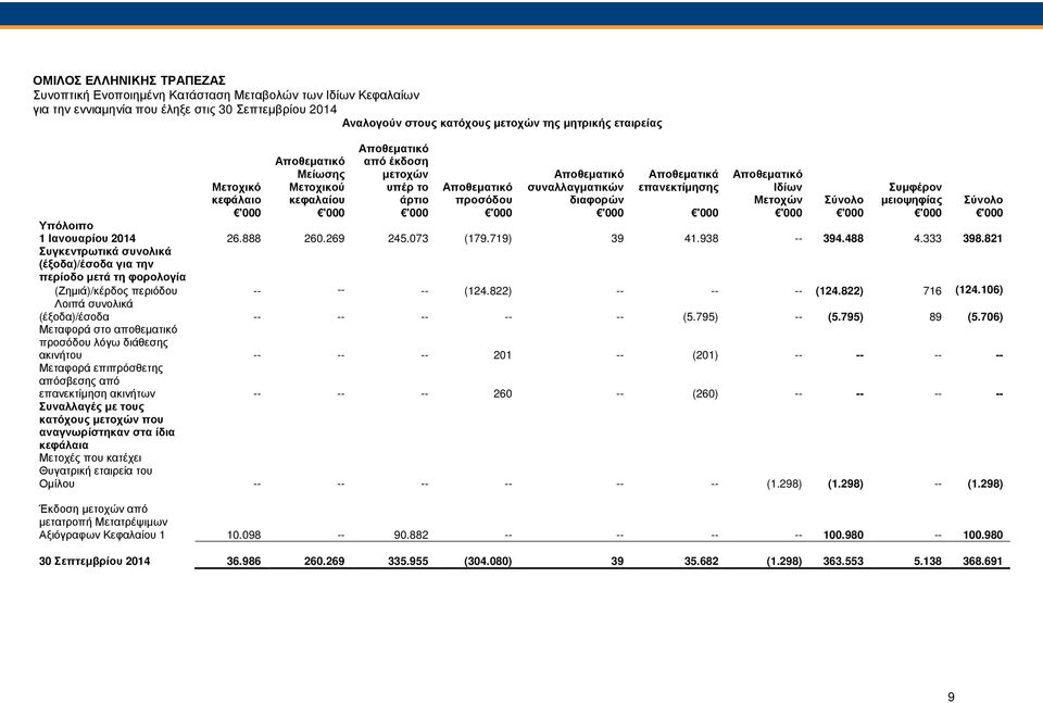 προσόδου διαφορών Μετοχών Σύνολο µειοψηφίας Σύνολο '000 '000 '000 '000 '000 '000 '000 '000 '000 '000 Υπόλοιπο 1 Ιανουαρίου 2014 26.888 260.269 245.073 (179.719) 39 41.938 -- 394.488 4.333 398.