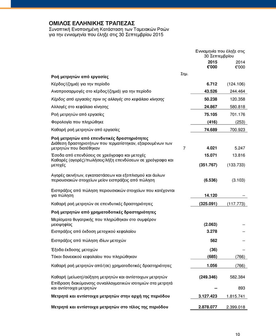 358 Αλλαγές στο κεφάλαιο κίνησης 24.867 580.818 Ροή µετρητών από εργασίες 75.105 701.176 Φορολογία που πληρώθηκε (416) (253) Καθαρή ροή µετρητών από εργασίες 74.689 700.