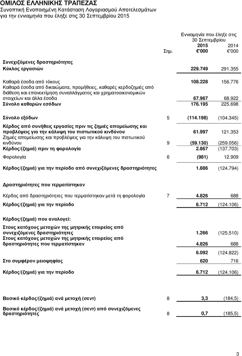 776 Καθαρά έσοδα από δικαιώµατα, προµήθειες, καθαρές κερδοζηµιές από διάθεση και επανεκτίµηση συναλλάγµατος και χρηµατοοικονοµικών στοιχείων και άλλα έσοδα 67.967 68.922 Σύνολο καθαρών εσόδων 176.