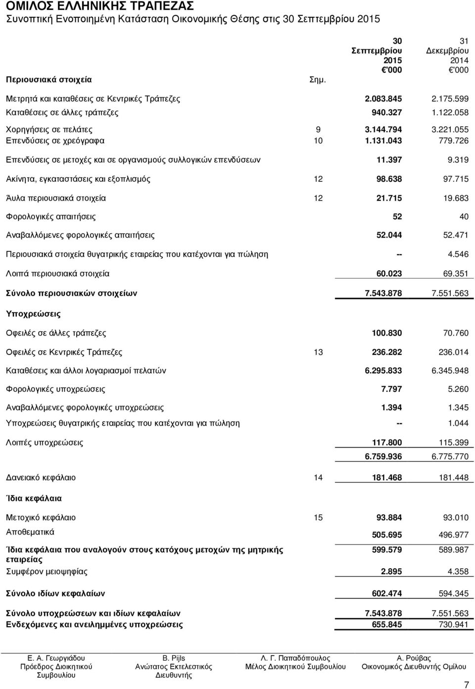 055 Επενδύσεις σε χρεόγραφα 10 1.131.043 779.726 Επενδύσεις σε µετοχές και σε οργανισµούς συλλογικών επενδύσεων 11.397 9.319 Ακίνητα, εγκαταστάσεις και εξοπλισµός 12 98.638 97.