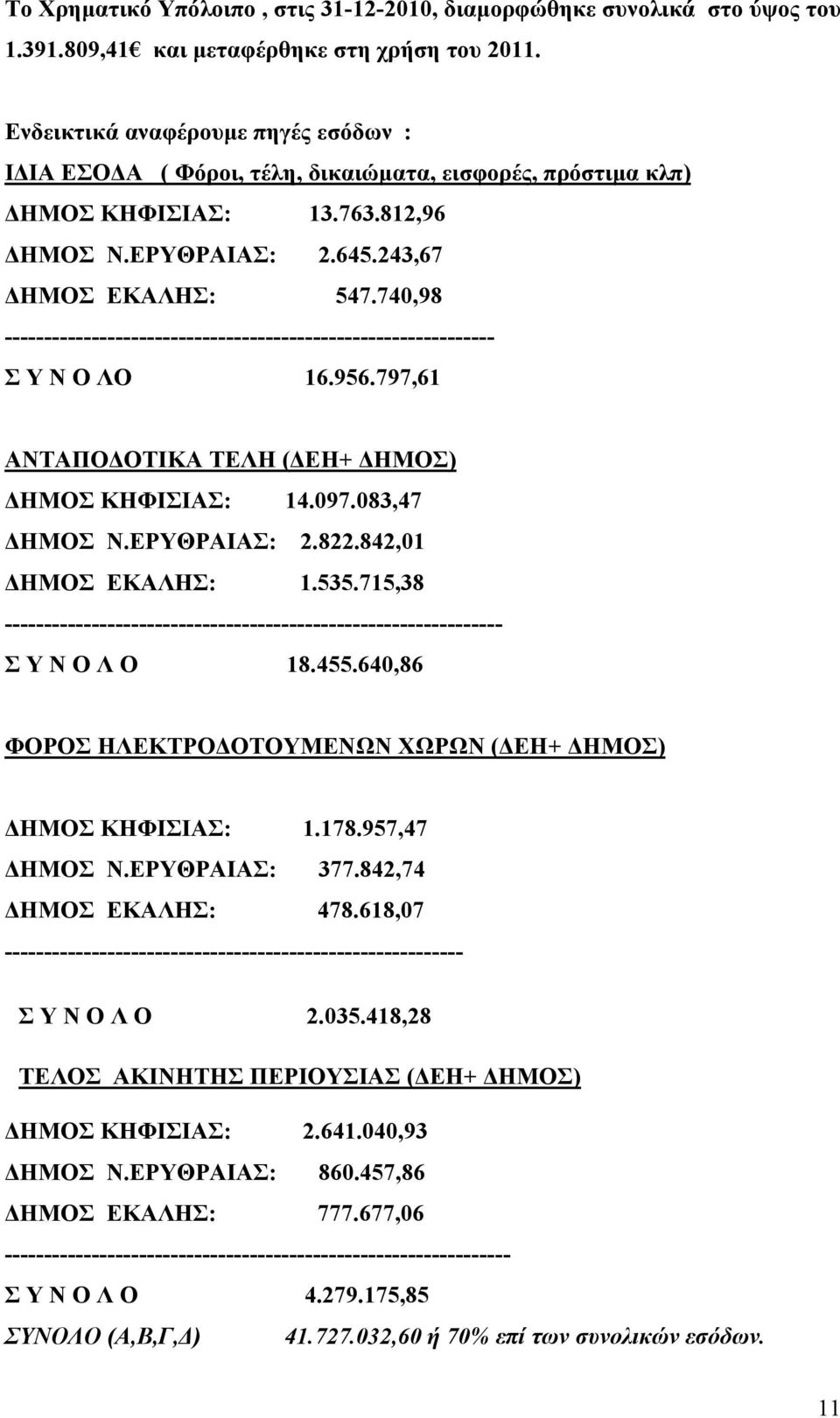 740,98 -------------------------------------------------------------- Σ Υ Ν Ο ΛΟ 16.956.797,61 ΑΝΤΑΠΟΔΟΤΙΚΑ ΤΕΛΗ (ΔΕΗ+ ΔΗΜΟΣ) ΔΗΜΟΣ ΚΗΦΙΣΙΑΣ: 14.097.083,47 ΔΗΜΟΣ Ν.ΕΡΥΘΡΑΙΑΣ: 2.822.