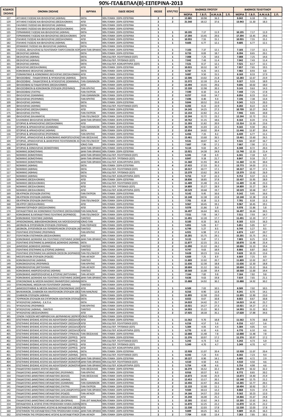 3 131 ΓΑΛΛΙΚΗΣ ΓΛΩΣΣΑΣ ΚΑΙ ΦΙΛΟΛΟΓΙΑΣ (ΑΘΗΝΑ) ΕΚΠΑ 90% ΓΕΝΙΚΗ ΣΕΙΡΑ ΕΣΠΕΡΙΝΑ 1 133 ΓΑΛΛΙΚΗΣ ΓΛΩΣΣΑΣ ΚΑΙ ΦΙΛΟΛΟΓΙΑΣ (ΘΕΣΣΑΛΟΝΙΚΗ) ΑΠΘ 90% ΓΕΝΙΚΗ ΣΕΙΡΑ ΕΣΠΕΡΙΝΑ 1 135 ΓΕΡΜΑΝΙΚΗΣ ΓΛΩΣΣΑΣ ΚΑΙ ΦΙΛΟΛΟΓΙΑΣ