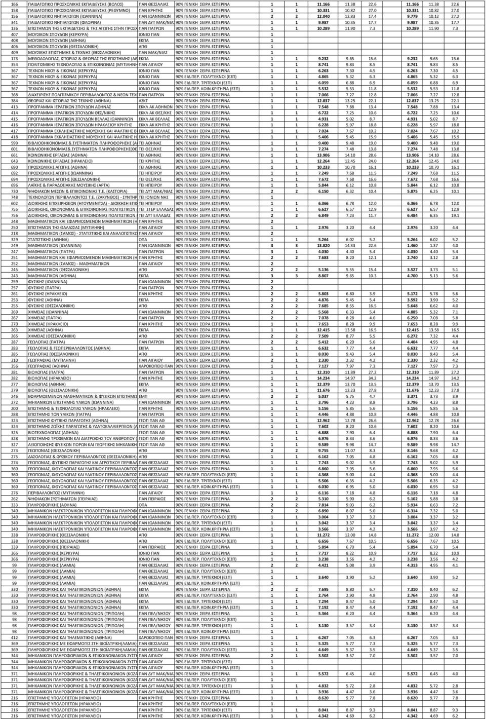 0 10.331 10.82 27.0 156 ΠΑΙΔΑΓΩΓΙΚΟ ΝΗΠΙΑΓΩΓΩΝ (ΙΩΑΝΝΙΝΑ) ΠΑΝ ΙΩΑΝΝΙΝΩΝ 90% ΓΕΝΙΚΗ ΣΕΙΡΑ ΕΣΠΕΡΙΝΑ 2 2 12.040 12.83 17.4 9.779 10.12 27.